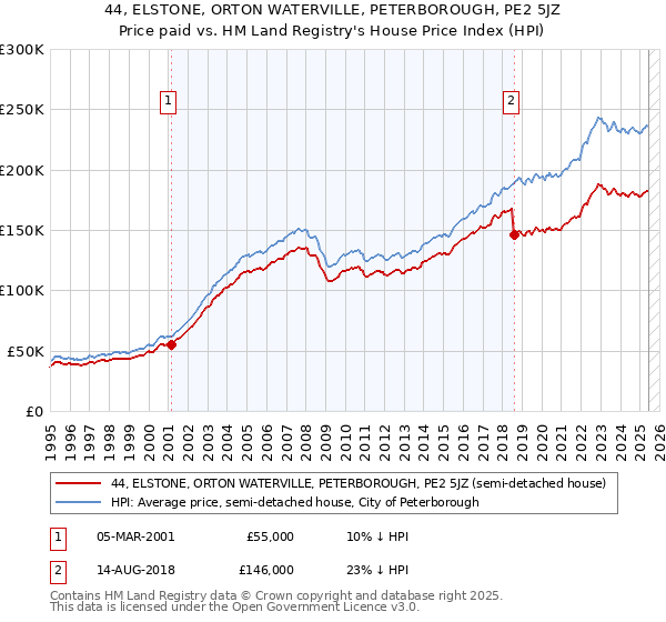 44, ELSTONE, ORTON WATERVILLE, PETERBOROUGH, PE2 5JZ: Price paid vs HM Land Registry's House Price Index
