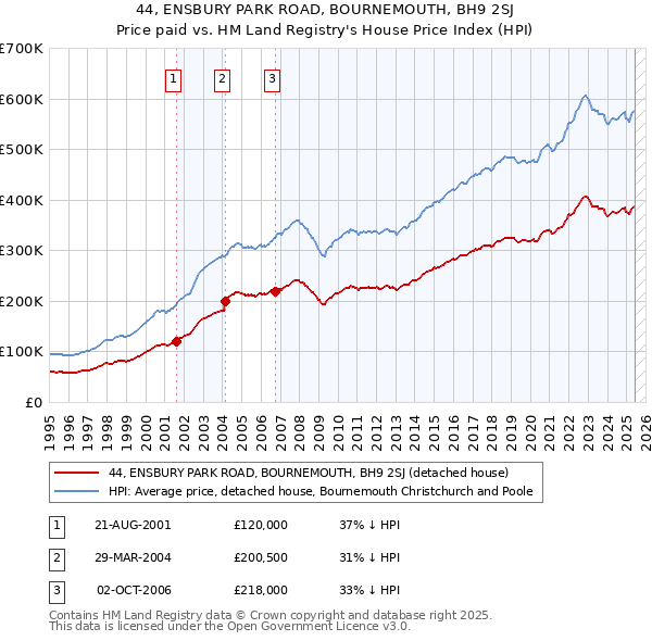 44, ENSBURY PARK ROAD, BOURNEMOUTH, BH9 2SJ: Price paid vs HM Land Registry's House Price Index