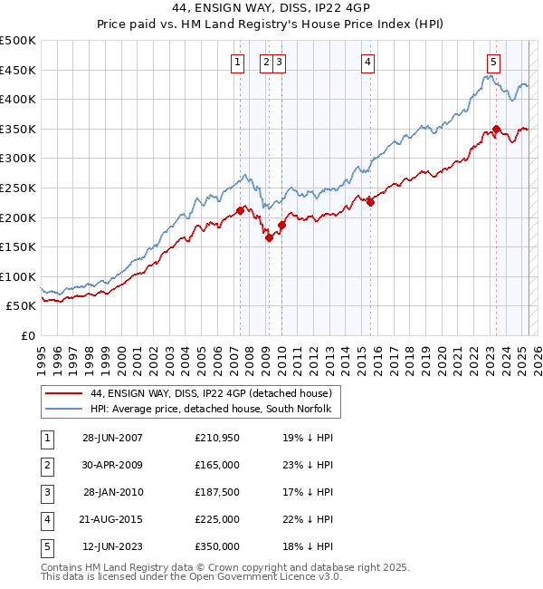 44, ENSIGN WAY, DISS, IP22 4GP: Price paid vs HM Land Registry's House Price Index