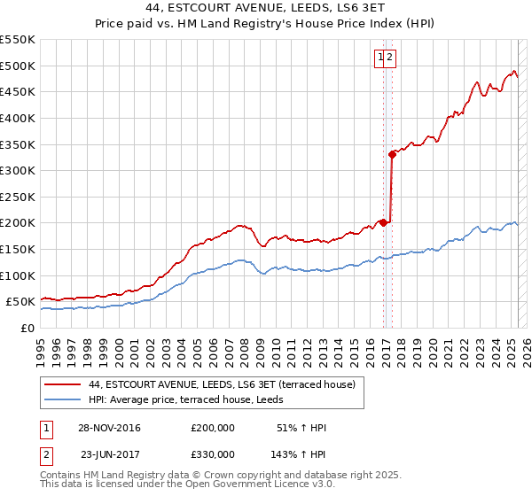44, ESTCOURT AVENUE, LEEDS, LS6 3ET: Price paid vs HM Land Registry's House Price Index