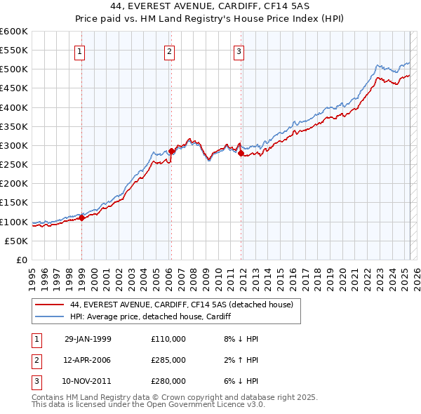 44, EVEREST AVENUE, CARDIFF, CF14 5AS: Price paid vs HM Land Registry's House Price Index