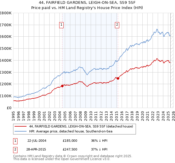 44, FAIRFIELD GARDENS, LEIGH-ON-SEA, SS9 5SF: Price paid vs HM Land Registry's House Price Index