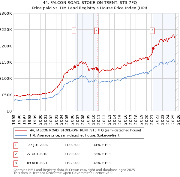 44, FALCON ROAD, STOKE-ON-TRENT, ST3 7FQ: Price paid vs HM Land Registry's House Price Index