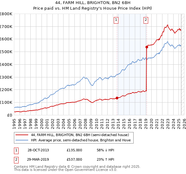 44, FARM HILL, BRIGHTON, BN2 6BH: Price paid vs HM Land Registry's House Price Index