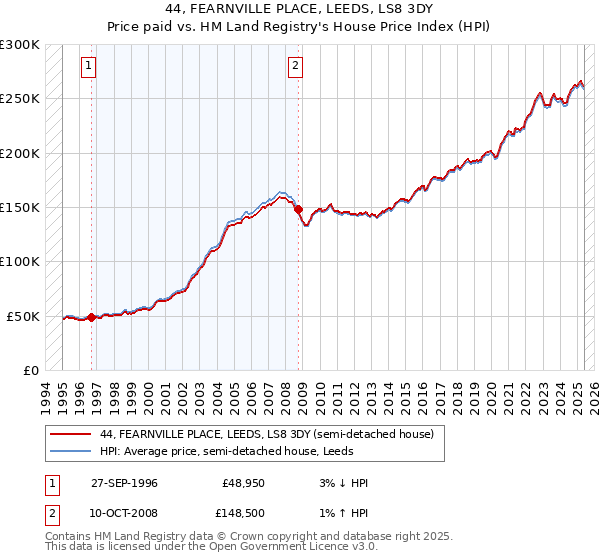 44, FEARNVILLE PLACE, LEEDS, LS8 3DY: Price paid vs HM Land Registry's House Price Index