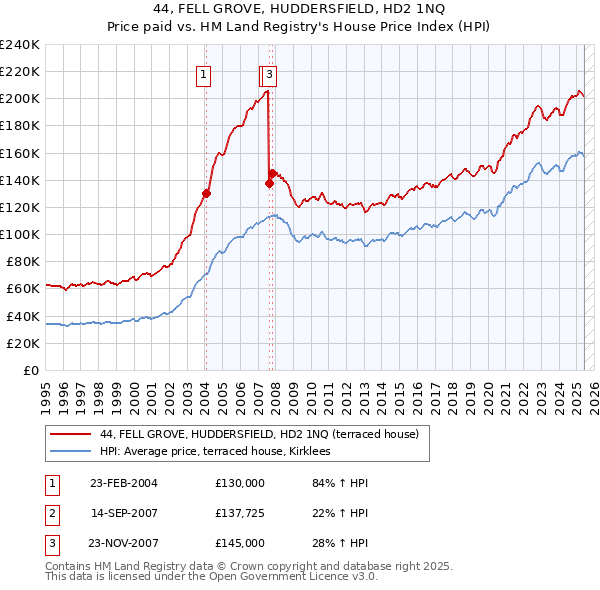 44, FELL GROVE, HUDDERSFIELD, HD2 1NQ: Price paid vs HM Land Registry's House Price Index