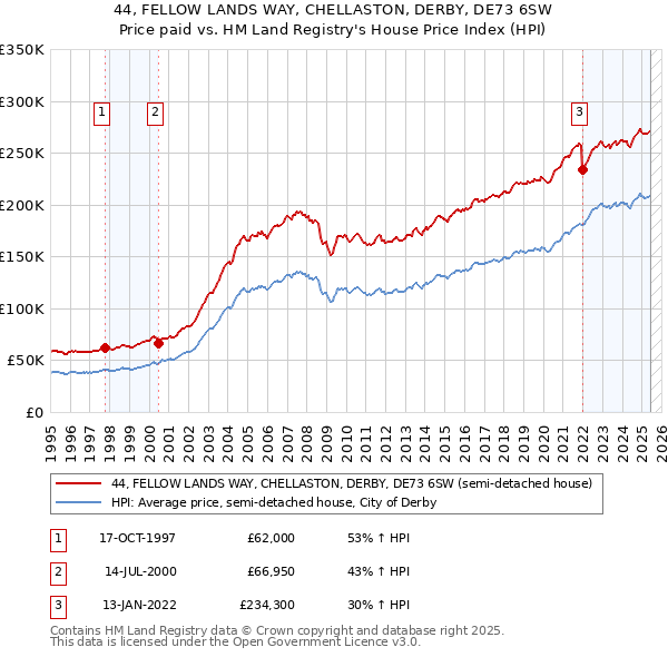 44, FELLOW LANDS WAY, CHELLASTON, DERBY, DE73 6SW: Price paid vs HM Land Registry's House Price Index