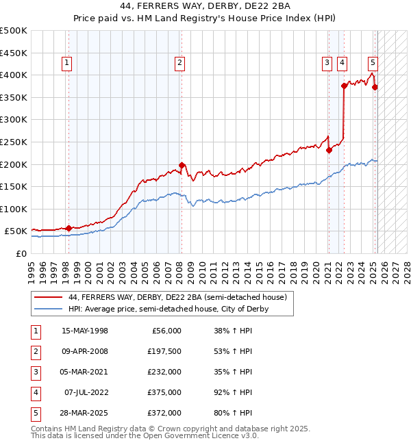 44, FERRERS WAY, DERBY, DE22 2BA: Price paid vs HM Land Registry's House Price Index