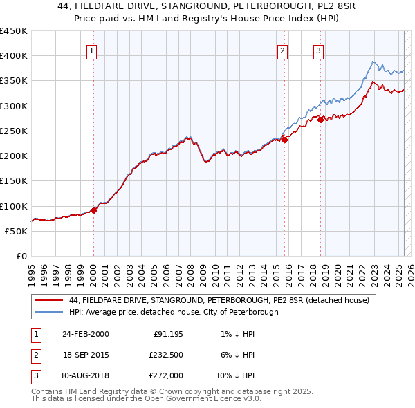 44, FIELDFARE DRIVE, STANGROUND, PETERBOROUGH, PE2 8SR: Price paid vs HM Land Registry's House Price Index