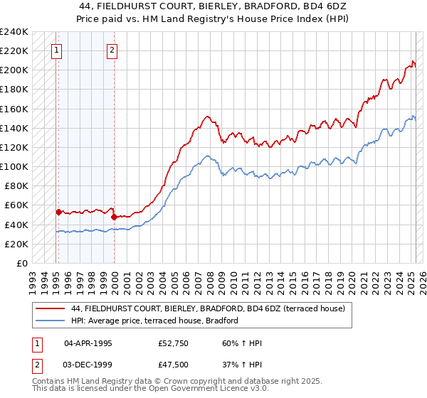 44, FIELDHURST COURT, BIERLEY, BRADFORD, BD4 6DZ: Price paid vs HM Land Registry's House Price Index