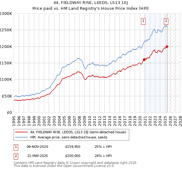 44, FIELDWAY RISE, LEEDS, LS13 1EJ: Price paid vs HM Land Registry's House Price Index