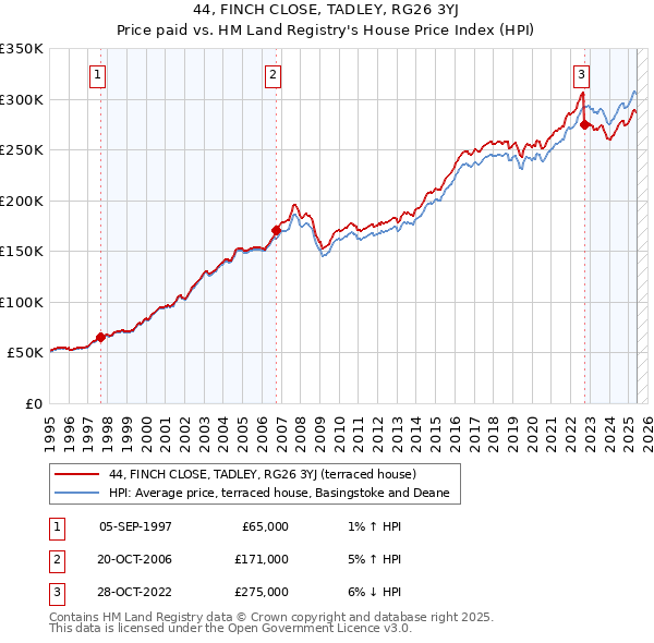 44, FINCH CLOSE, TADLEY, RG26 3YJ: Price paid vs HM Land Registry's House Price Index
