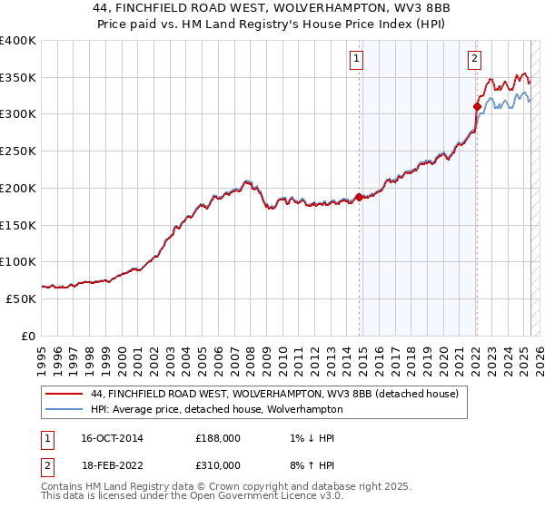 44, FINCHFIELD ROAD WEST, WOLVERHAMPTON, WV3 8BB: Price paid vs HM Land Registry's House Price Index