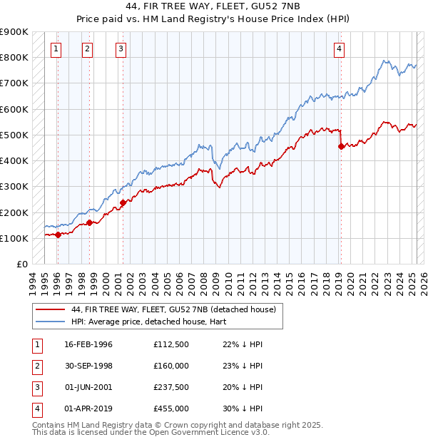 44, FIR TREE WAY, FLEET, GU52 7NB: Price paid vs HM Land Registry's House Price Index
