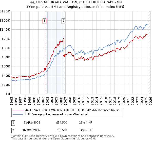 44, FIRVALE ROAD, WALTON, CHESTERFIELD, S42 7NN: Price paid vs HM Land Registry's House Price Index