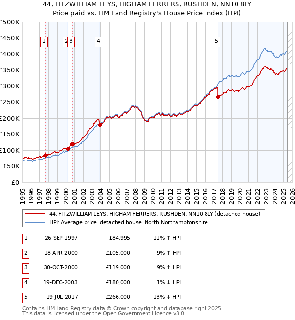 44, FITZWILLIAM LEYS, HIGHAM FERRERS, RUSHDEN, NN10 8LY: Price paid vs HM Land Registry's House Price Index