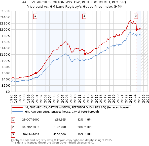 44, FIVE ARCHES, ORTON WISTOW, PETERBOROUGH, PE2 6FQ: Price paid vs HM Land Registry's House Price Index