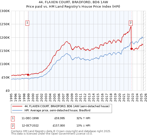 44, FLAXEN COURT, BRADFORD, BD6 1AW: Price paid vs HM Land Registry's House Price Index