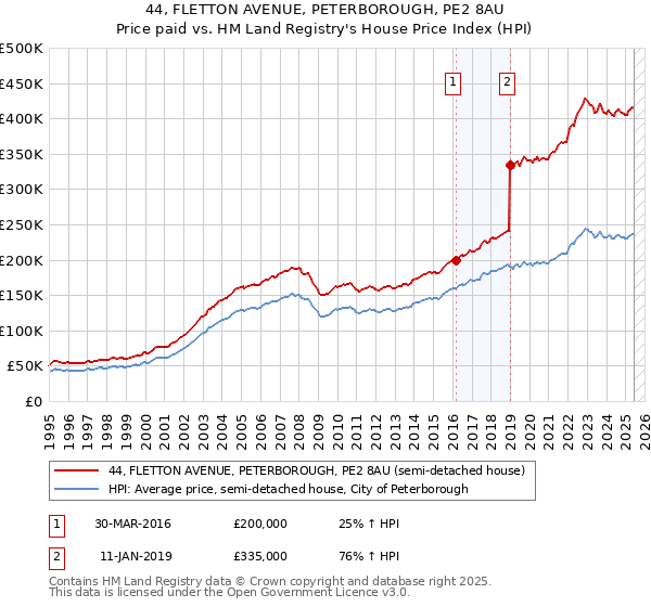 44, FLETTON AVENUE, PETERBOROUGH, PE2 8AU: Price paid vs HM Land Registry's House Price Index