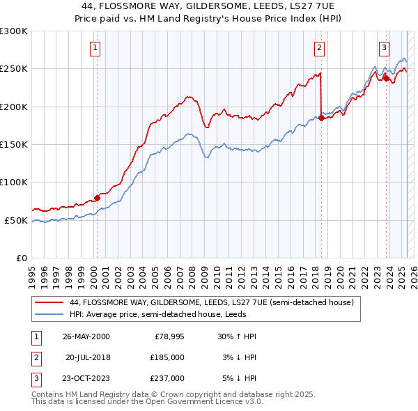 44, FLOSSMORE WAY, GILDERSOME, LEEDS, LS27 7UE: Price paid vs HM Land Registry's House Price Index