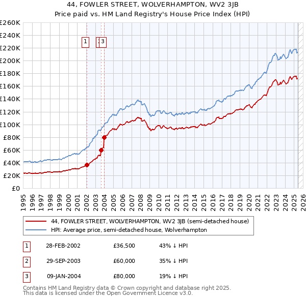 44, FOWLER STREET, WOLVERHAMPTON, WV2 3JB: Price paid vs HM Land Registry's House Price Index