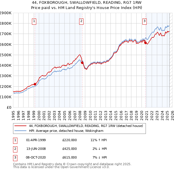 44, FOXBOROUGH, SWALLOWFIELD, READING, RG7 1RW: Price paid vs HM Land Registry's House Price Index