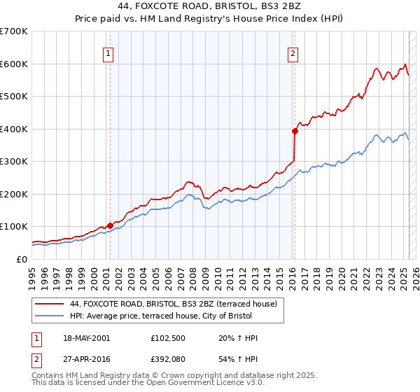 44, FOXCOTE ROAD, BRISTOL, BS3 2BZ: Price paid vs HM Land Registry's House Price Index