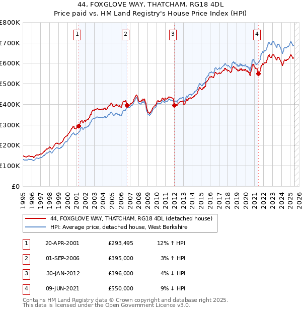 44, FOXGLOVE WAY, THATCHAM, RG18 4DL: Price paid vs HM Land Registry's House Price Index
