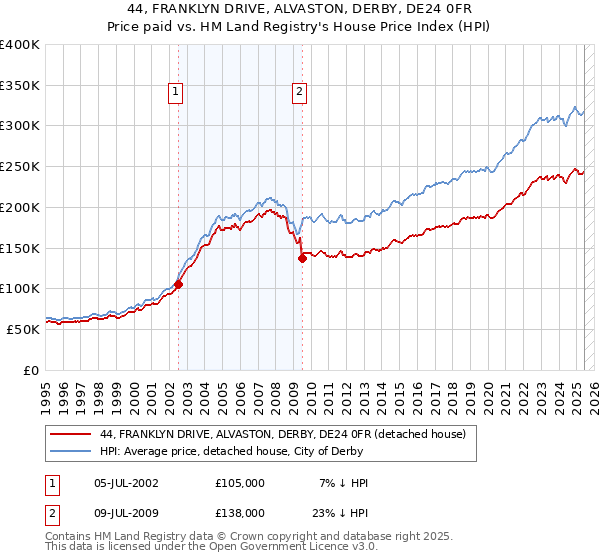 44, FRANKLYN DRIVE, ALVASTON, DERBY, DE24 0FR: Price paid vs HM Land Registry's House Price Index