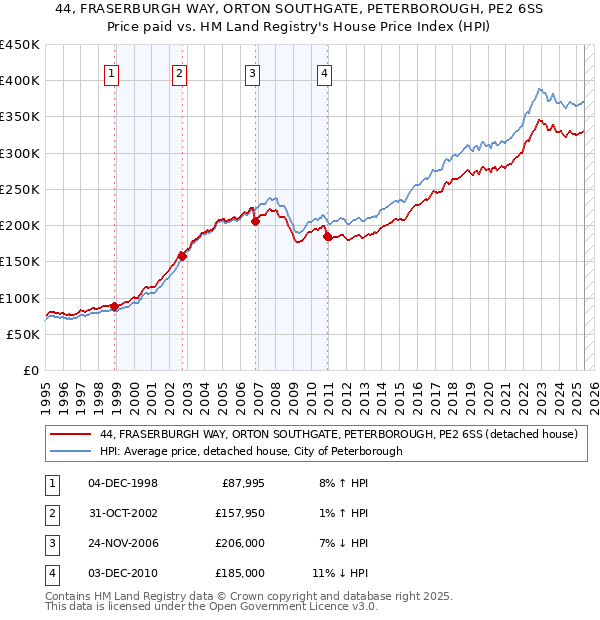 44, FRASERBURGH WAY, ORTON SOUTHGATE, PETERBOROUGH, PE2 6SS: Price paid vs HM Land Registry's House Price Index