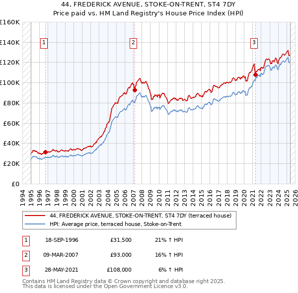 44, FREDERICK AVENUE, STOKE-ON-TRENT, ST4 7DY: Price paid vs HM Land Registry's House Price Index