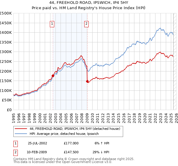 44, FREEHOLD ROAD, IPSWICH, IP4 5HY: Price paid vs HM Land Registry's House Price Index