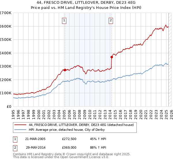 44, FRESCO DRIVE, LITTLEOVER, DERBY, DE23 4EG: Price paid vs HM Land Registry's House Price Index