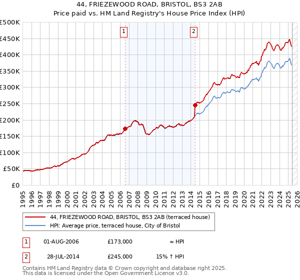 44, FRIEZEWOOD ROAD, BRISTOL, BS3 2AB: Price paid vs HM Land Registry's House Price Index