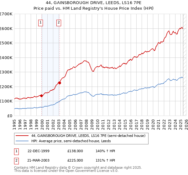 44, GAINSBOROUGH DRIVE, LEEDS, LS16 7PE: Price paid vs HM Land Registry's House Price Index
