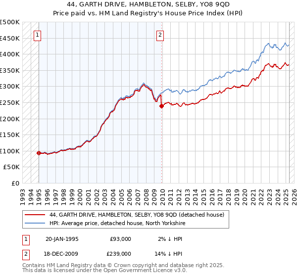 44, GARTH DRIVE, HAMBLETON, SELBY, YO8 9QD: Price paid vs HM Land Registry's House Price Index