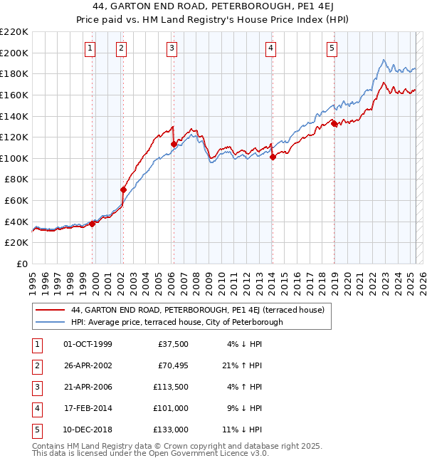 44, GARTON END ROAD, PETERBOROUGH, PE1 4EJ: Price paid vs HM Land Registry's House Price Index
