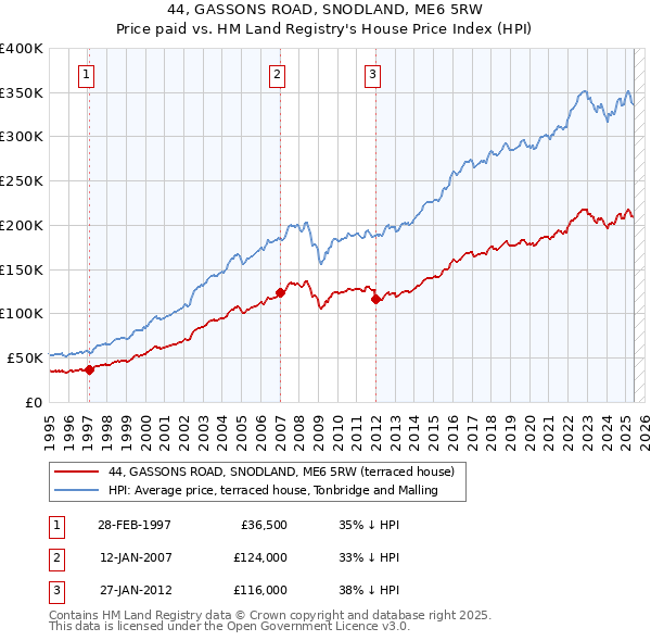 44, GASSONS ROAD, SNODLAND, ME6 5RW: Price paid vs HM Land Registry's House Price Index