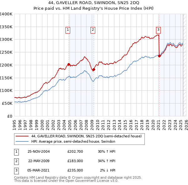 44, GAVELLER ROAD, SWINDON, SN25 2DQ: Price paid vs HM Land Registry's House Price Index