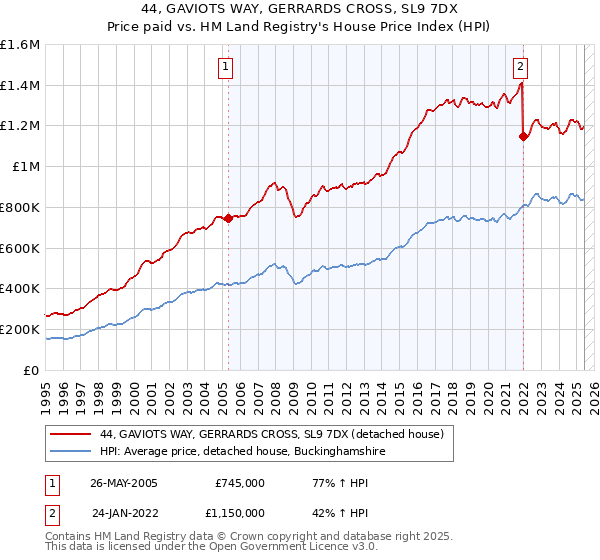 44, GAVIOTS WAY, GERRARDS CROSS, SL9 7DX: Price paid vs HM Land Registry's House Price Index