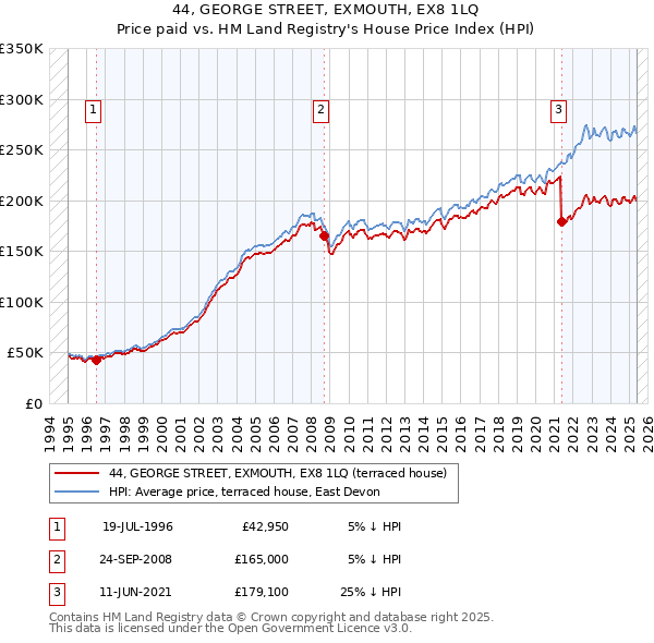 44, GEORGE STREET, EXMOUTH, EX8 1LQ: Price paid vs HM Land Registry's House Price Index