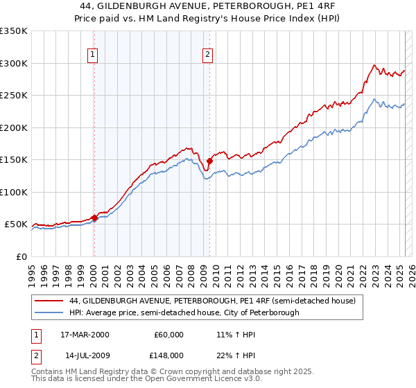 44, GILDENBURGH AVENUE, PETERBOROUGH, PE1 4RF: Price paid vs HM Land Registry's House Price Index