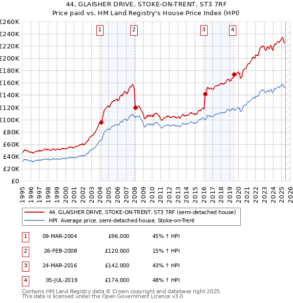 44, GLAISHER DRIVE, STOKE-ON-TRENT, ST3 7RF: Price paid vs HM Land Registry's House Price Index
