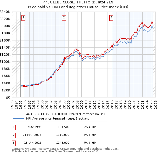 44, GLEBE CLOSE, THETFORD, IP24 2LN: Price paid vs HM Land Registry's House Price Index