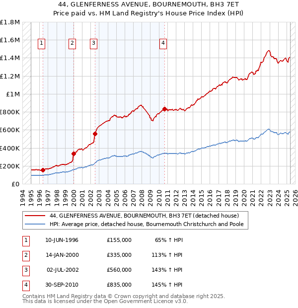 44, GLENFERNESS AVENUE, BOURNEMOUTH, BH3 7ET: Price paid vs HM Land Registry's House Price Index