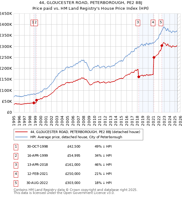44, GLOUCESTER ROAD, PETERBOROUGH, PE2 8BJ: Price paid vs HM Land Registry's House Price Index