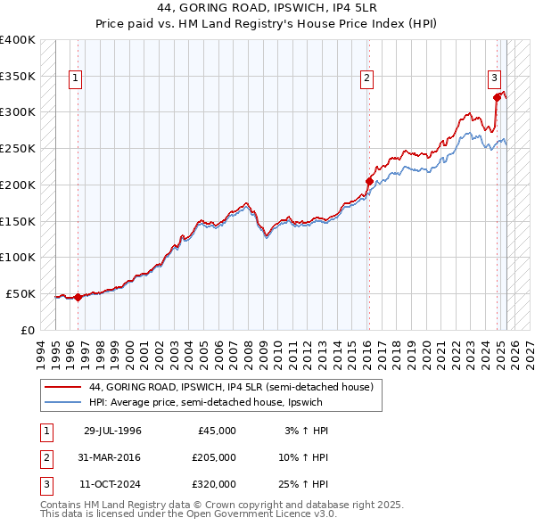 44, GORING ROAD, IPSWICH, IP4 5LR: Price paid vs HM Land Registry's House Price Index