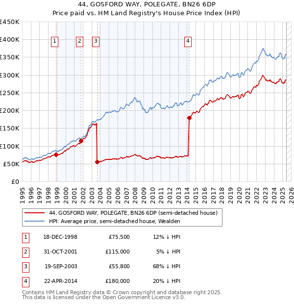 44, GOSFORD WAY, POLEGATE, BN26 6DP: Price paid vs HM Land Registry's House Price Index