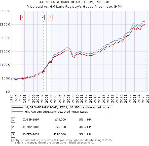 44, GRANGE PARK ROAD, LEEDS, LS8 3BB: Price paid vs HM Land Registry's House Price Index