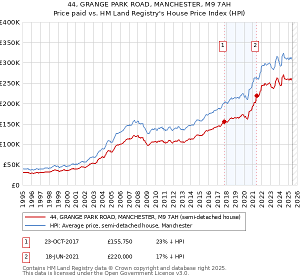44, GRANGE PARK ROAD, MANCHESTER, M9 7AH: Price paid vs HM Land Registry's House Price Index